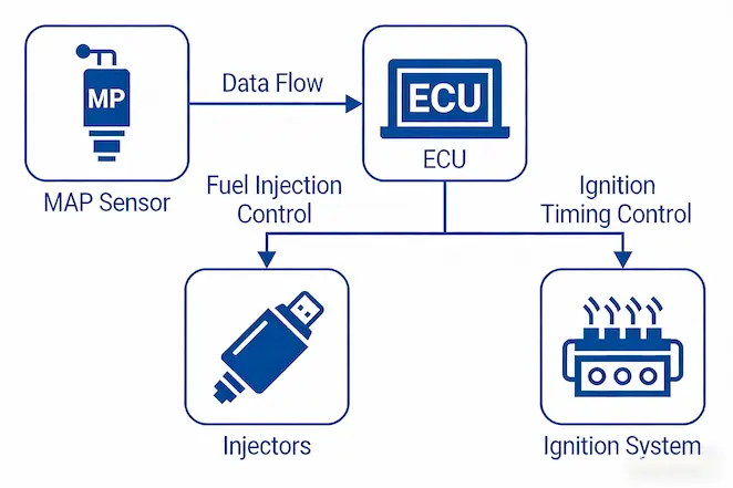 An infographic showing data flow from the MAP sensor to the ECU and then to the engine's injectors and ignition system